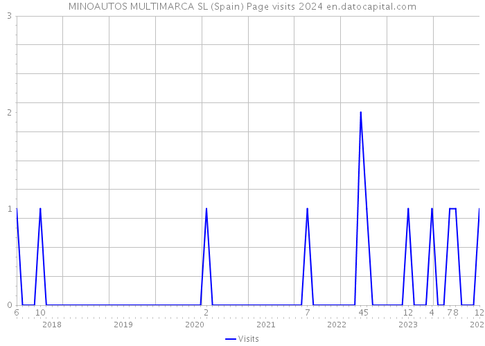MINOAUTOS MULTIMARCA SL (Spain) Page visits 2024 