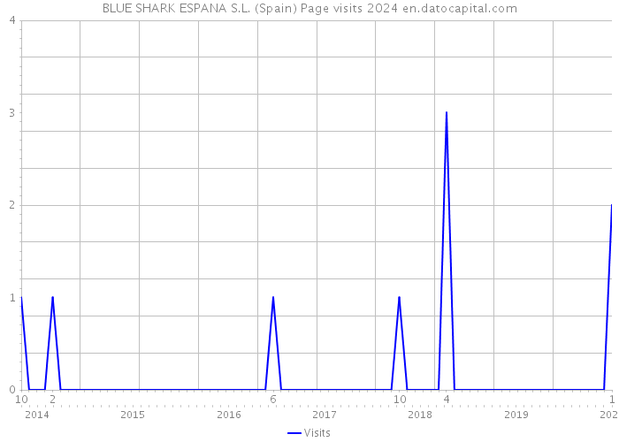 BLUE SHARK ESPANA S.L. (Spain) Page visits 2024 