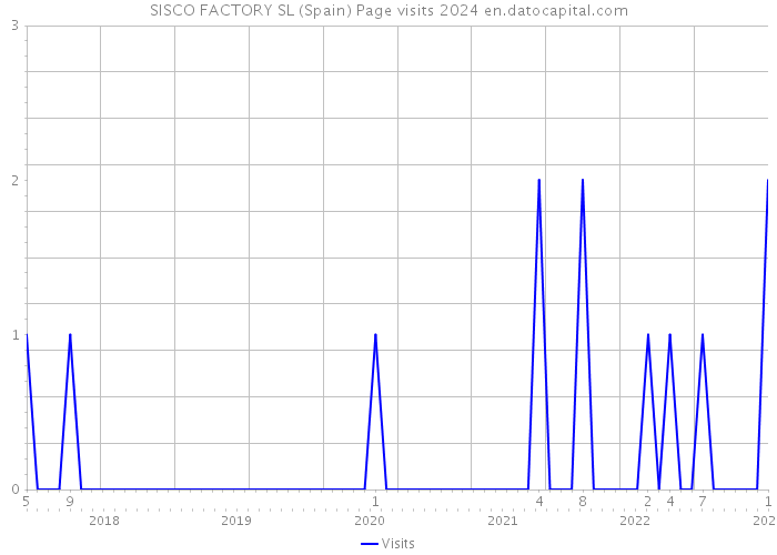 SISCO FACTORY SL (Spain) Page visits 2024 