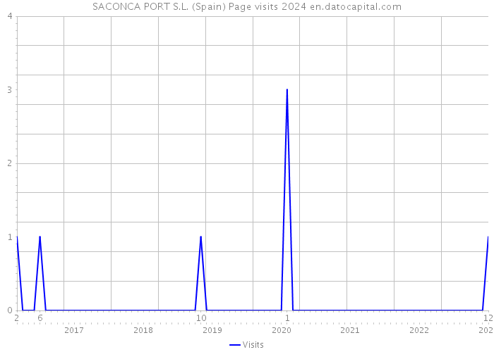 SACONCA PORT S.L. (Spain) Page visits 2024 