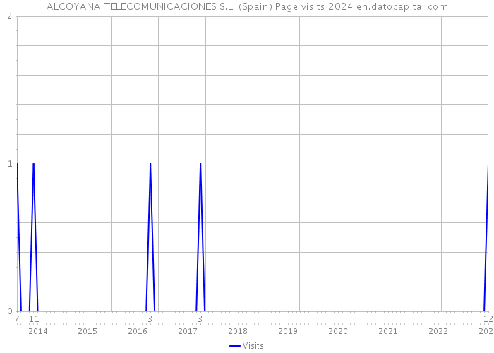 ALCOYANA TELECOMUNICACIONES S.L. (Spain) Page visits 2024 