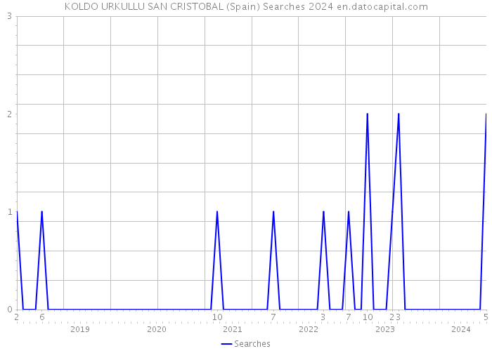KOLDO URKULLU SAN CRISTOBAL (Spain) Searches 2024 