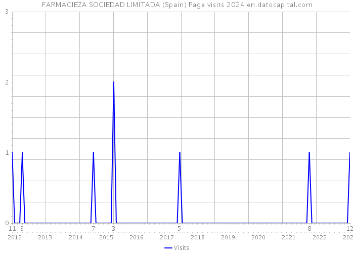 FARMACIEZA SOCIEDAD LIMITADA (Spain) Page visits 2024 