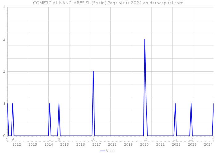 COMERCIAL NANCLARES SL (Spain) Page visits 2024 