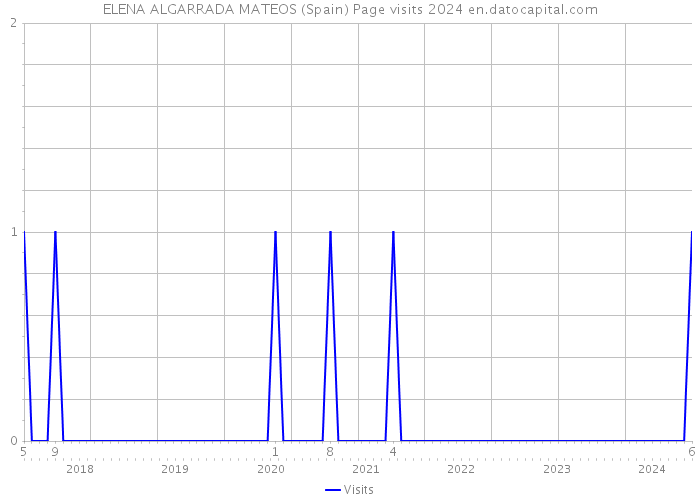 ELENA ALGARRADA MATEOS (Spain) Page visits 2024 