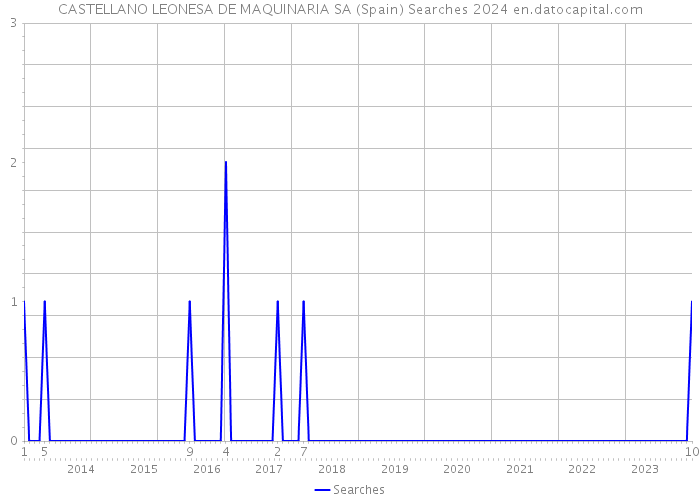 CASTELLANO LEONESA DE MAQUINARIA SA (Spain) Searches 2024 