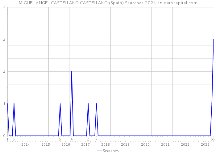 MIGUEL ANGEL CASTELLANO CASTELLANO (Spain) Searches 2024 