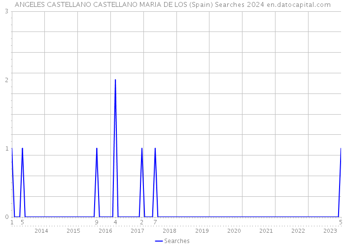 ANGELES CASTELLANO CASTELLANO MARIA DE LOS (Spain) Searches 2024 