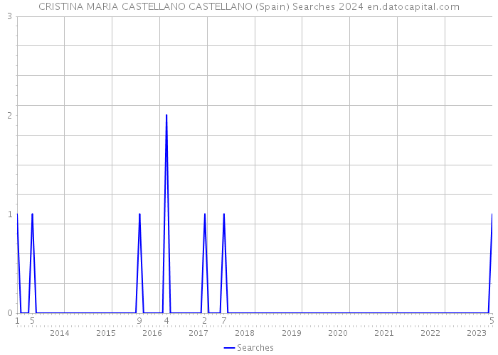 CRISTINA MARIA CASTELLANO CASTELLANO (Spain) Searches 2024 