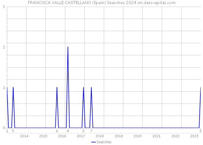 FRANCISCA VALLE CASTELLANO (Spain) Searches 2024 