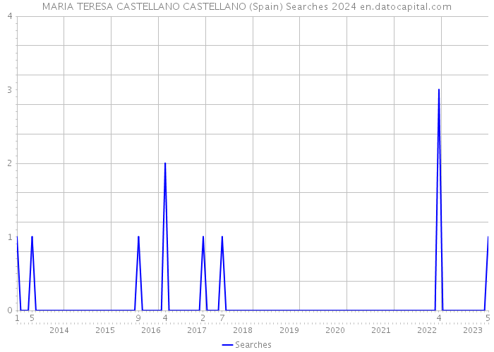 MARIA TERESA CASTELLANO CASTELLANO (Spain) Searches 2024 