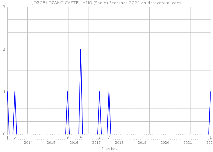 JORGE LOZANO CASTELLANO (Spain) Searches 2024 