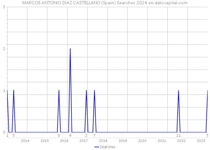MARCOS ANTONIO DIAZ CASTELLANO (Spain) Searches 2024 