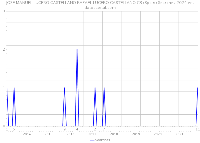 JOSE MANUEL LUCERO CASTELLANO RAFAEL LUCERO CASTELLANO CB (Spain) Searches 2024 