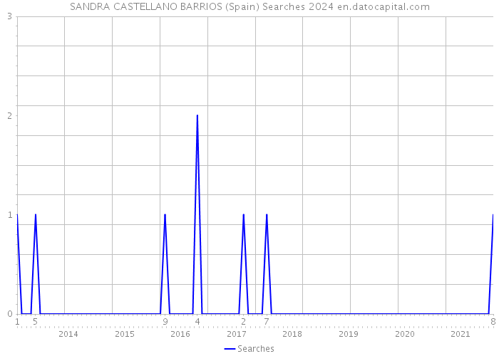 SANDRA CASTELLANO BARRIOS (Spain) Searches 2024 