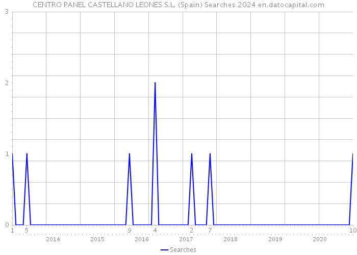 CENTRO PANEL CASTELLANO LEONES S.L. (Spain) Searches 2024 