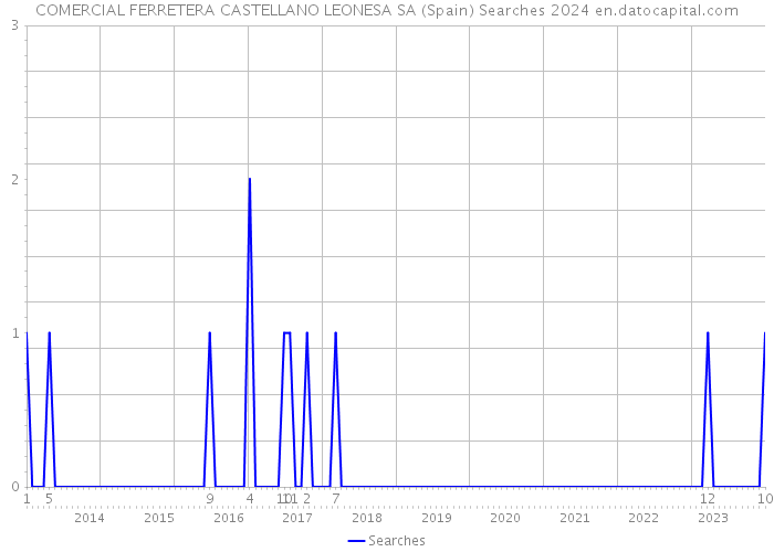 COMERCIAL FERRETERA CASTELLANO LEONESA SA (Spain) Searches 2024 