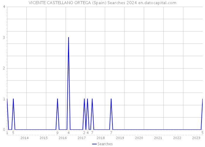 VICENTE CASTELLANO ORTEGA (Spain) Searches 2024 