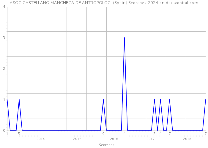 ASOC CASTELLANO MANCHEGA DE ANTROPOLOGI (Spain) Searches 2024 