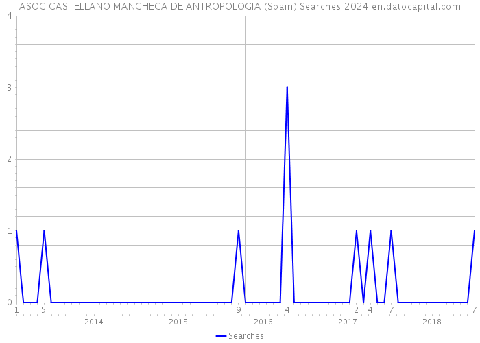 ASOC CASTELLANO MANCHEGA DE ANTROPOLOGIA (Spain) Searches 2024 