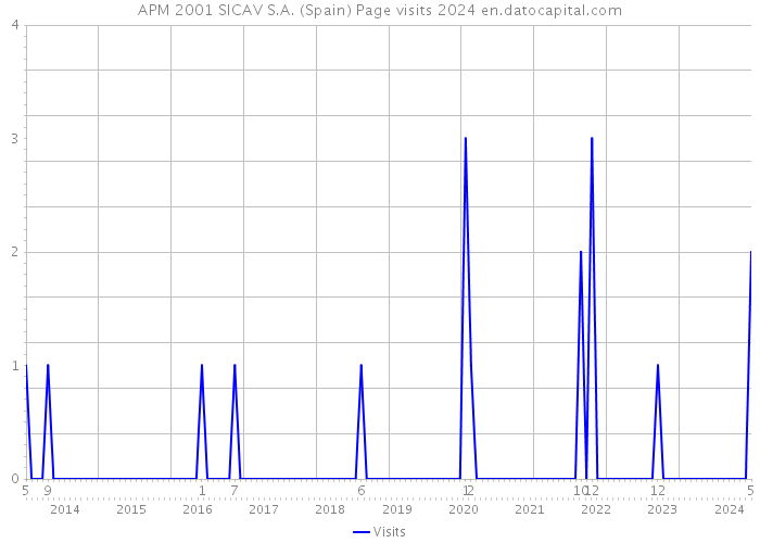 APM 2001 SICAV S.A. (Spain) Page visits 2024 