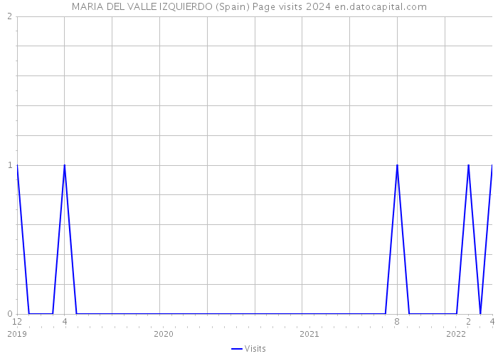 MARIA DEL VALLE IZQUIERDO (Spain) Page visits 2024 