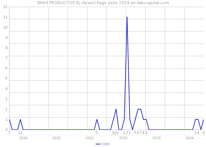 SMAS PRODUCTOS SL (Spain) Page visits 2024 