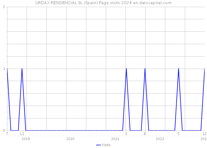 URDAX RESIDENCIAL SL (Spain) Page visits 2024 
