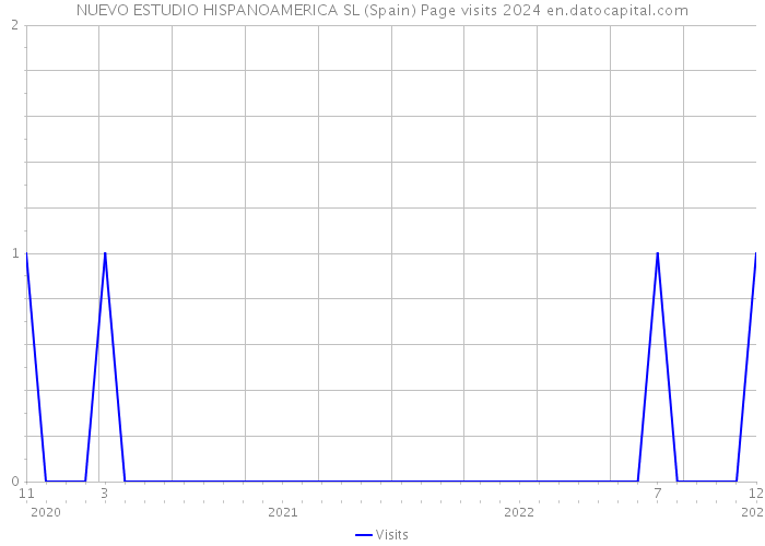 NUEVO ESTUDIO HISPANOAMERICA SL (Spain) Page visits 2024 