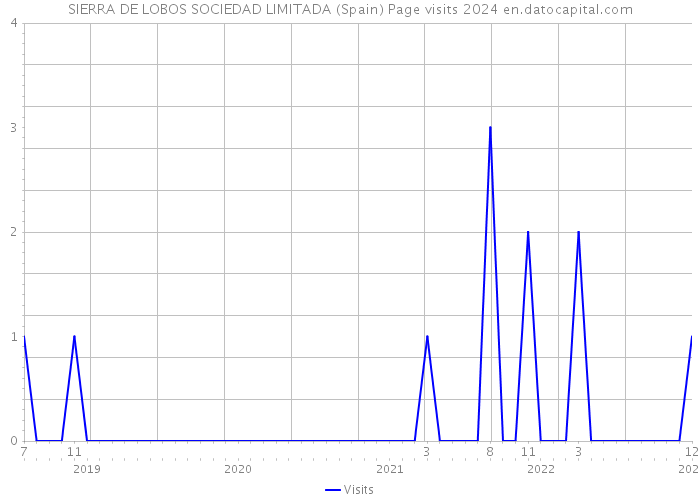 SIERRA DE LOBOS SOCIEDAD LIMITADA (Spain) Page visits 2024 