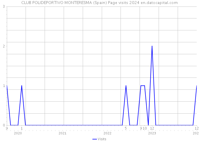 CLUB POLIDEPORTIVO MONTERESMA (Spain) Page visits 2024 