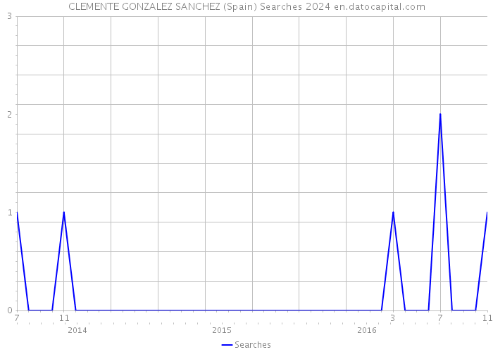 CLEMENTE GONZALEZ SANCHEZ (Spain) Searches 2024 