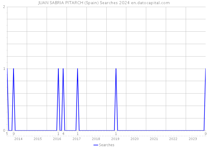 JUAN SABRIA PITARCH (Spain) Searches 2024 
