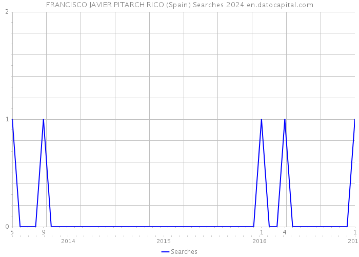 FRANCISCO JAVIER PITARCH RICO (Spain) Searches 2024 