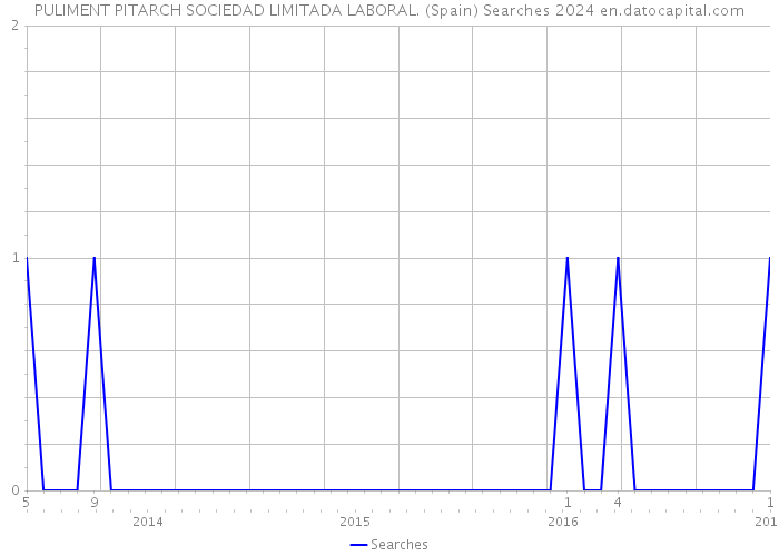 PULIMENT PITARCH SOCIEDAD LIMITADA LABORAL. (Spain) Searches 2024 