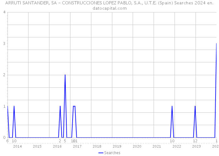 ARRUTI SANTANDER, SA - CONSTRUCCIONES LOPEZ PABLO, S.A., U.T.E. (Spain) Searches 2024 