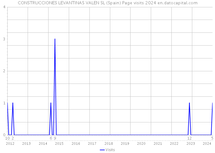 CONSTRUCCIONES LEVANTINAS VALEN SL (Spain) Page visits 2024 