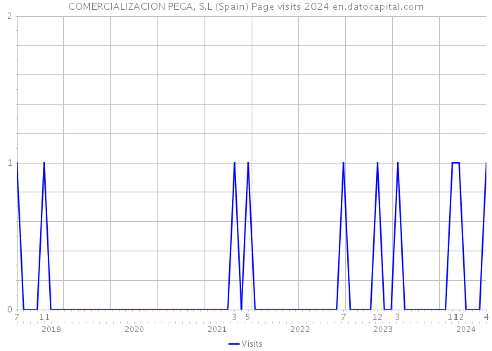 COMERCIALIZACION PEGA, S.L (Spain) Page visits 2024 