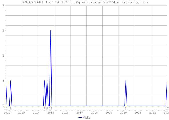 GRUAS MARTINEZ Y CASTRO S.L. (Spain) Page visits 2024 