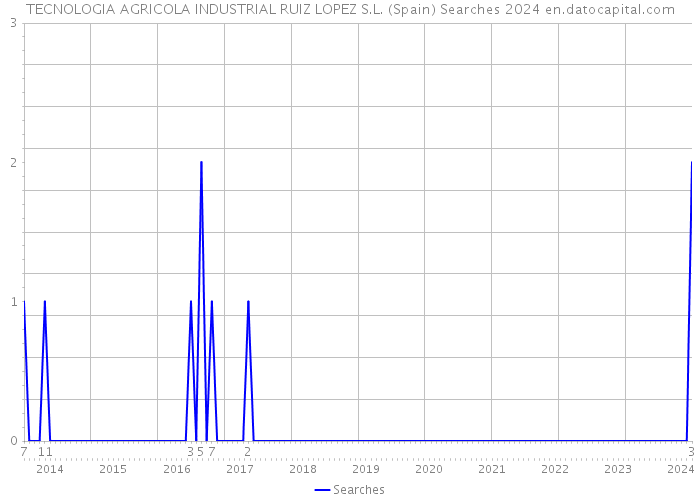 TECNOLOGIA AGRICOLA INDUSTRIAL RUIZ LOPEZ S.L. (Spain) Searches 2024 