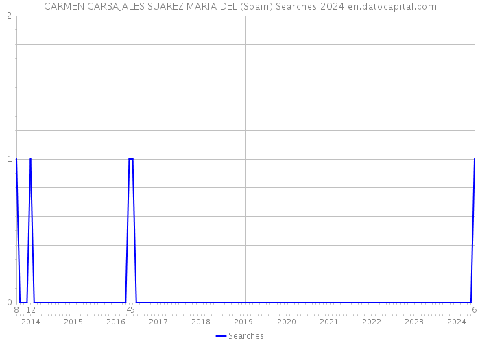 CARMEN CARBAJALES SUAREZ MARIA DEL (Spain) Searches 2024 