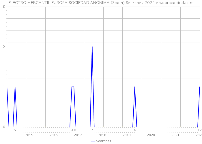 ELECTRO MERCANTIL EUROPA SOCIEDAD ANÓNIMA (Spain) Searches 2024 
