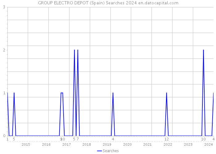 GROUP ELECTRO DEPOT (Spain) Searches 2024 