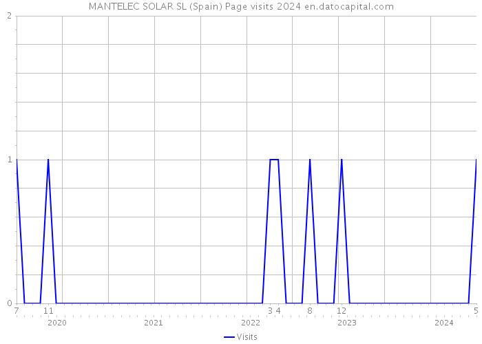 MANTELEC SOLAR SL (Spain) Page visits 2024 