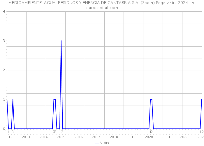 MEDIOAMBIENTE, AGUA, RESIDUOS Y ENERGIA DE CANTABRIA S.A. (Spain) Page visits 2024 