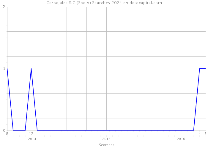 Carbajales S.C (Spain) Searches 2024 