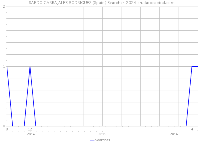 LISARDO CARBAJALES RODRIGUEZ (Spain) Searches 2024 