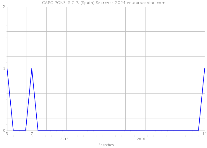 CAPO PONS, S.C.P. (Spain) Searches 2024 