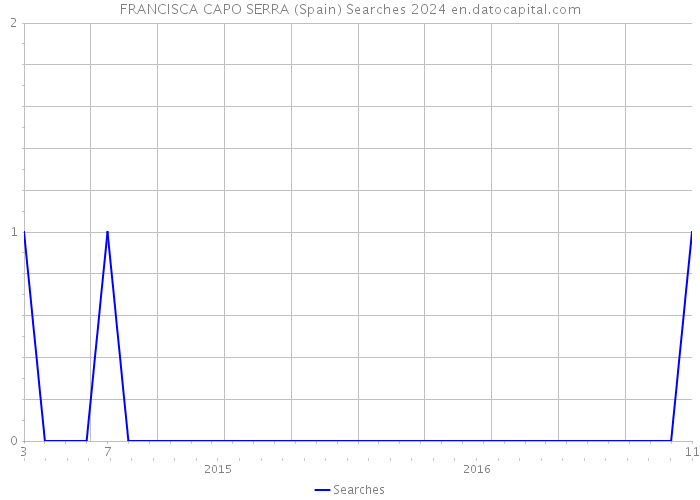 FRANCISCA CAPO SERRA (Spain) Searches 2024 