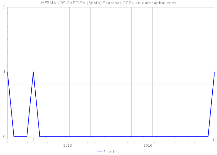 HERMANOS CAPO SA (Spain) Searches 2024 